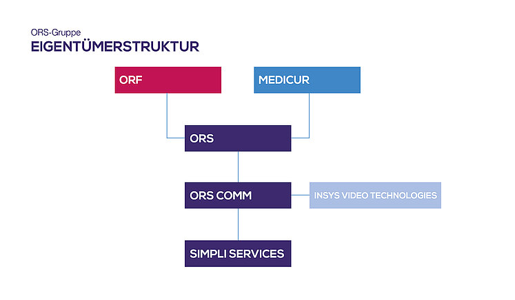 ORS Gruppe Organigramm